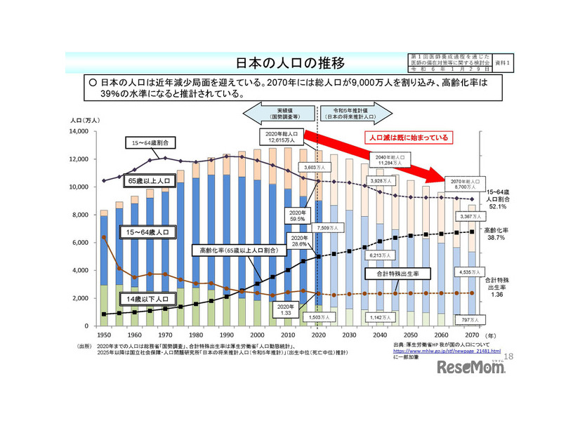 日本の人口の推移