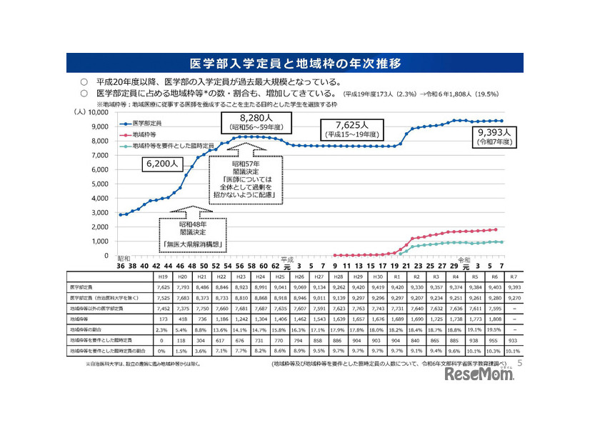 医学部入学定員と地域枠の年次推移