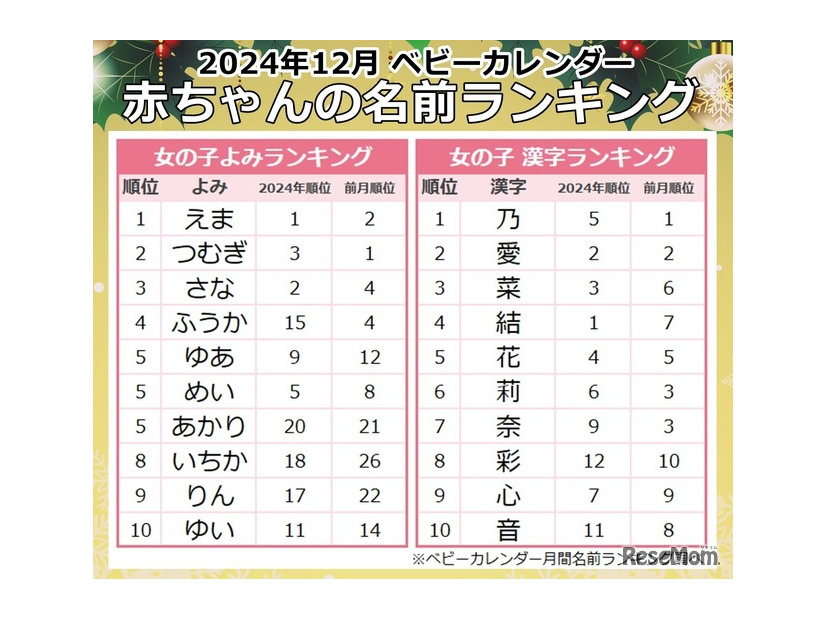 女の子に人気の名前のよみ・漢字ランキング（2024年12月）