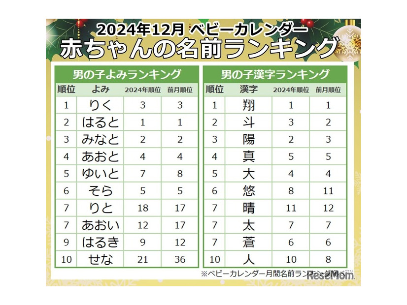 男の子に人気の名前のよみ・漢字ランキング（2024年12月）