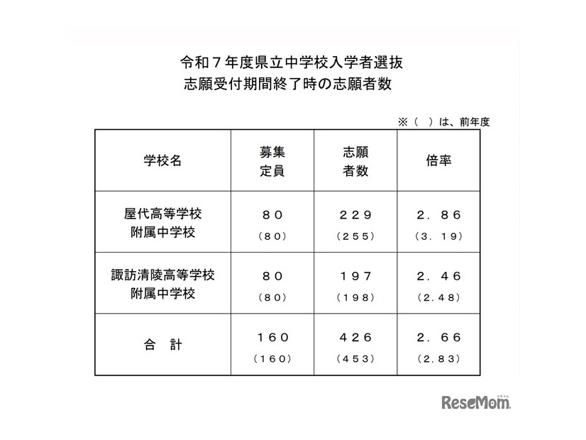 ＜参考＞令和7年度県立中学校入学者選抜　志願受付期間終了時の志願者数