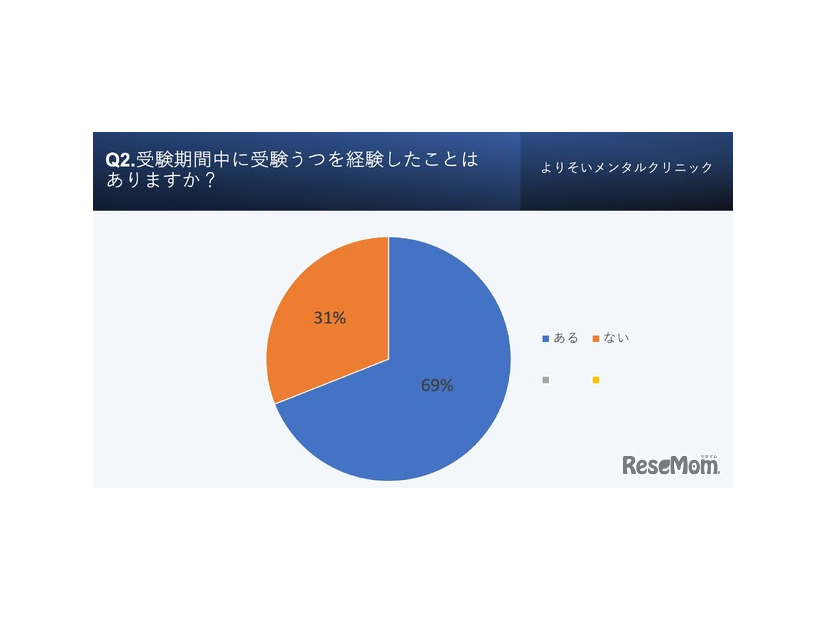 受験において「受験うつ」を経験したことがあるか