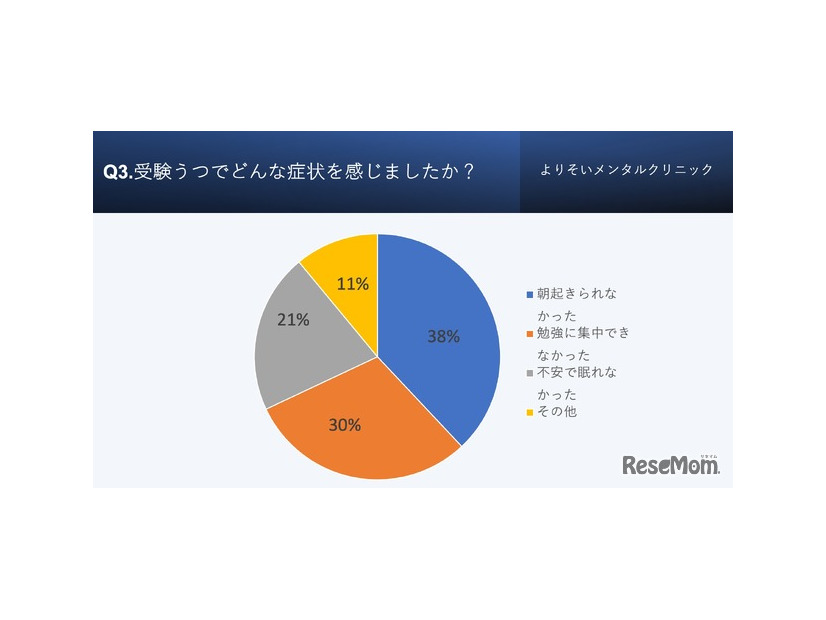 受験うつを経験した方に対して、見られた症状