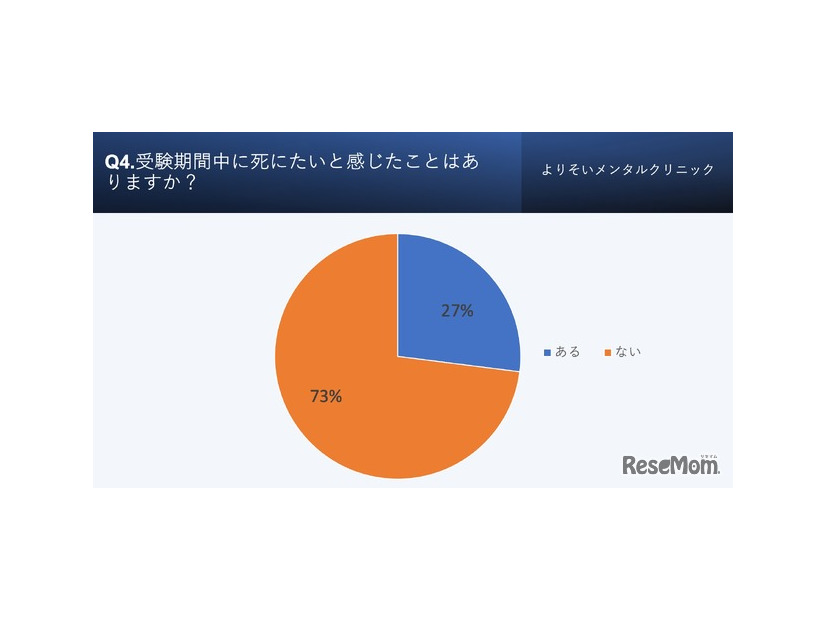 受験うつ経験に対して受験中に死にたいと思ったことがあるか