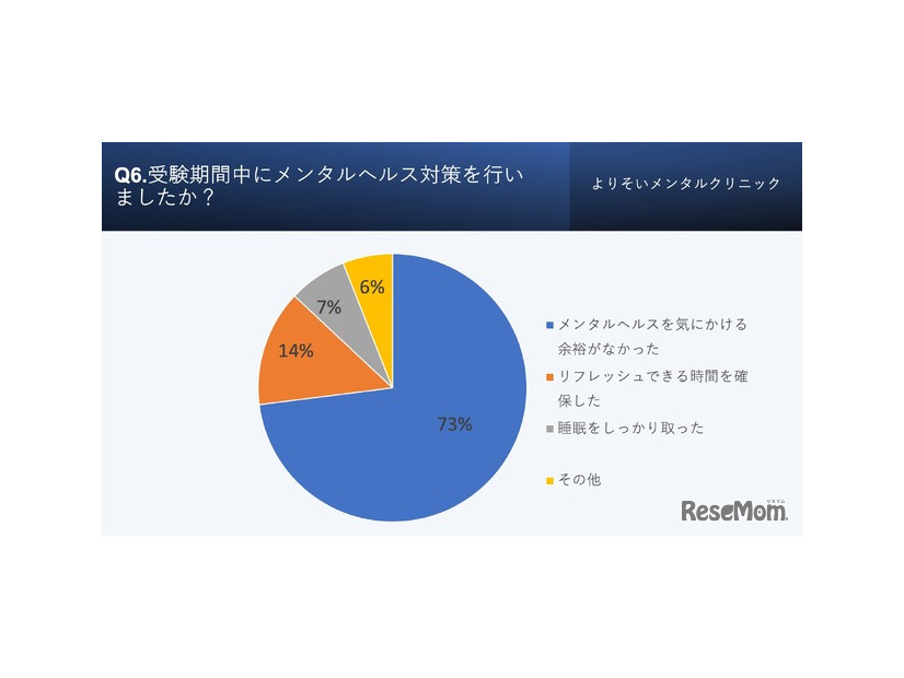 受験期間中に受験うつを経験した受験生に対して、メンタルヘルス対策を行ったか