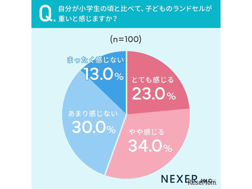 自分が小学生のころと比べて、子供のランドセルが「重いと感じる」かどうか