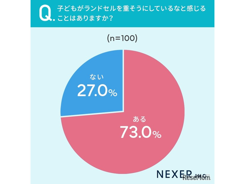 子供がランドセルを重そうにしているときが「ある」かどうか