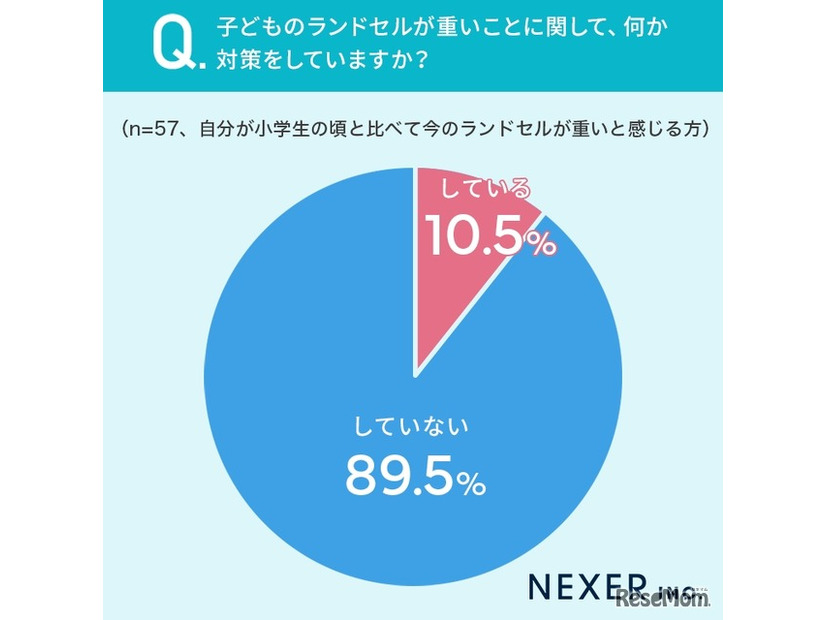 子供のランドセルが重いことに関して「対策をしている」かどうか