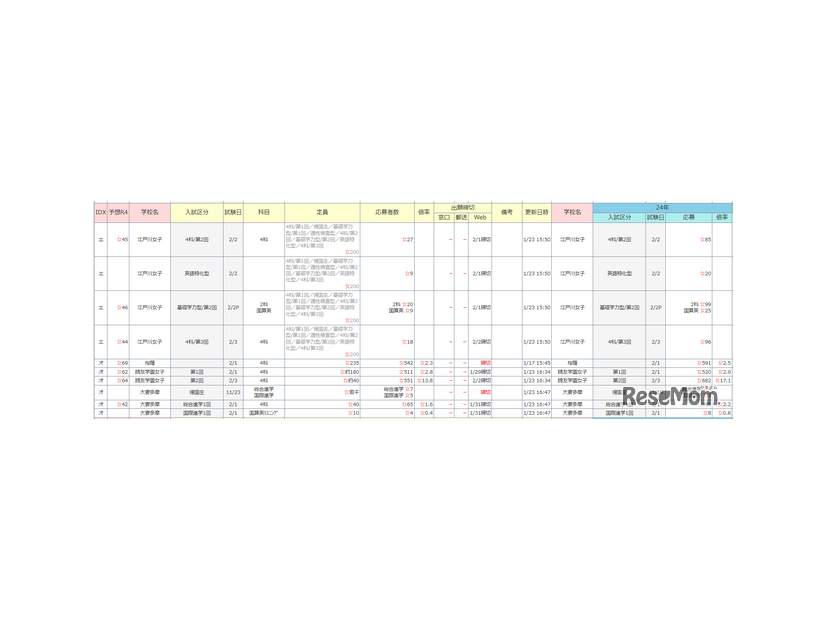 中学受験倍率速報（桜蔭）