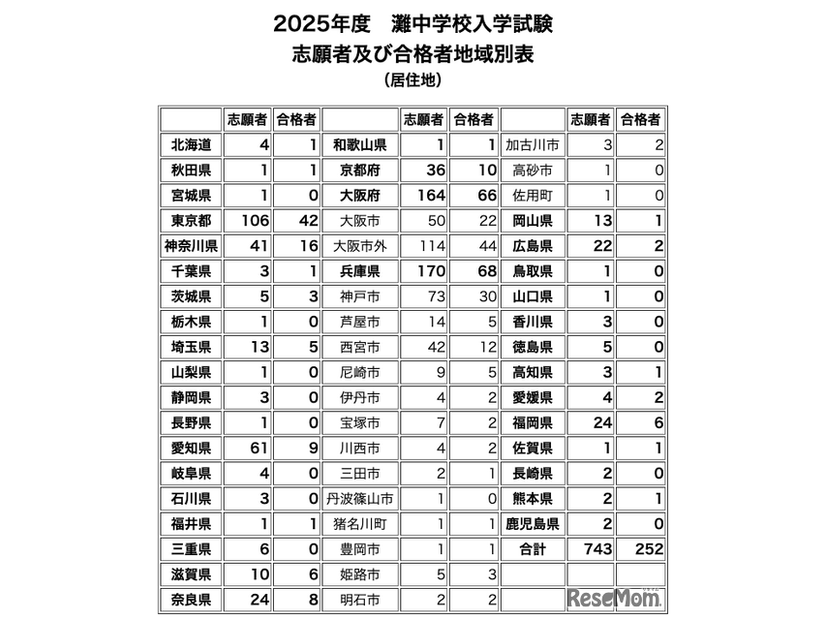 【中学受験2025】灘中に22都道府県から合格者、兵庫県68名・大阪府66名・東京都42名ほか