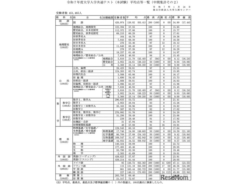 令和7年度大学入学共通テスト（本試験）平均点等一覧（中間集計その2）