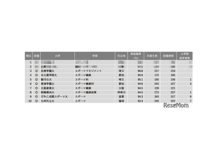 2024年学部系統別実就職率ランキング（体育・スポーツ系）1位～10位