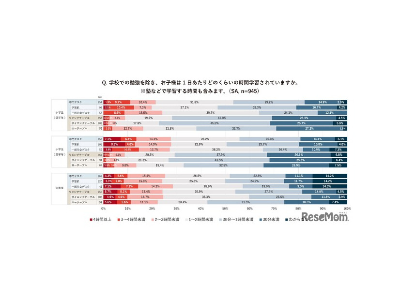 学校での勉強を除き、子供は1日あたりどのくらいの時間学習しているか