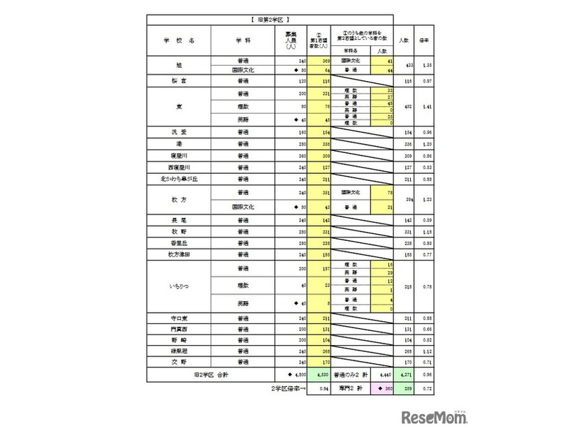 一般入学者選抜 全日制の課程 普通科