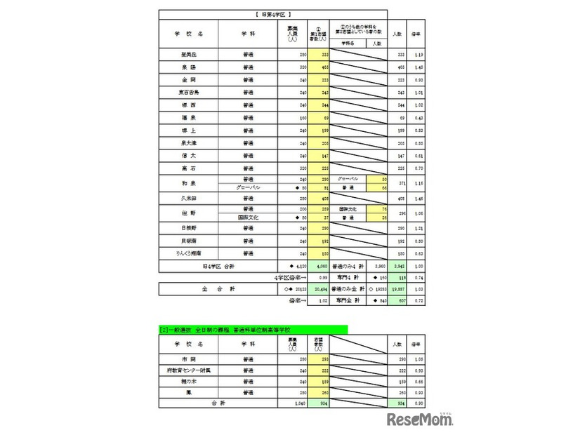 一般入学者選抜 全日制の課程 普通科／普通科単位制