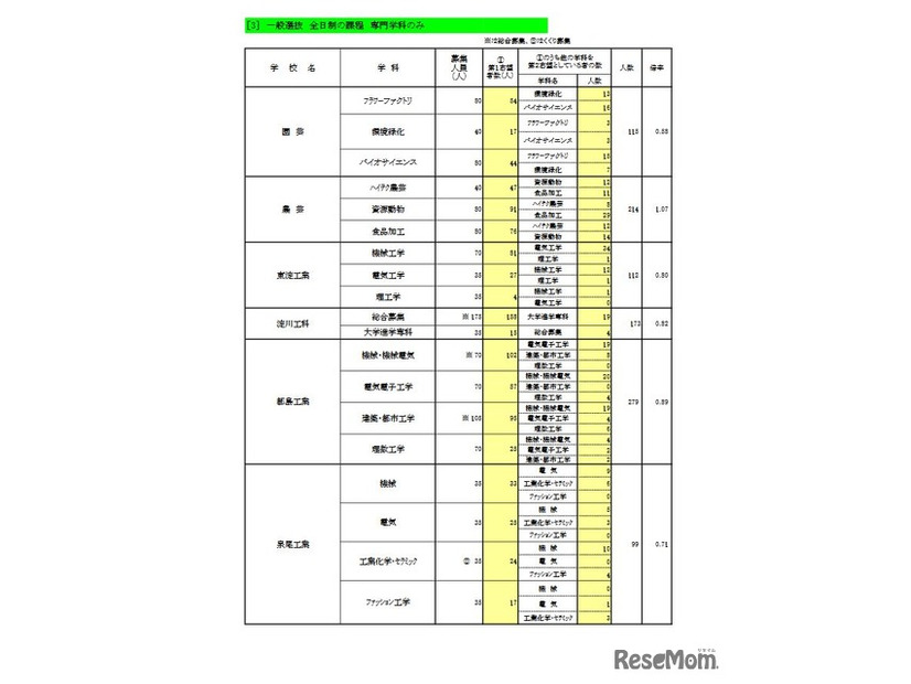 一般選抜 全日制の課程 専門学科