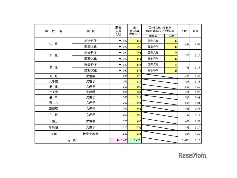 一般選抜 全日制の課程 専門学科