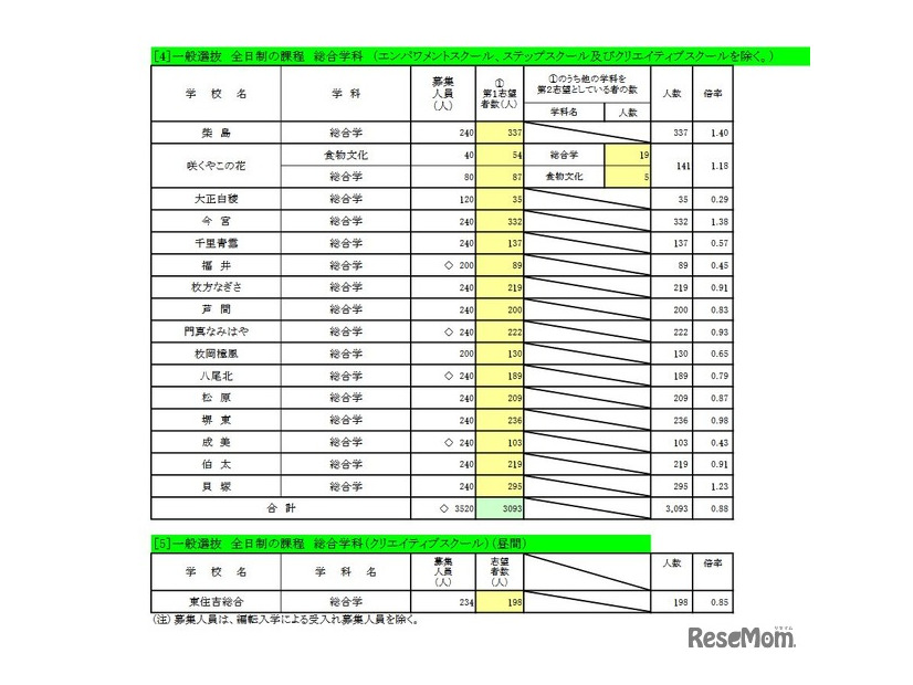 一般選抜 全日制の課程 総合学科