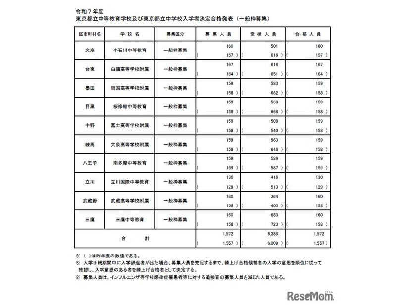 令和7年度 東京都立中等教育学校および東京都立中学校入学者決定合格発表（一般枠募集）