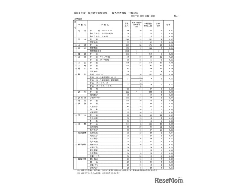 令和7年度 福井県立高等学校 一般入学者選抜 出願状況（2月7日 出願1日目）＜全日制＞