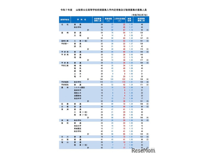 令和7年度 山梨県公立高等学校前期募集入学内定者数および後期募集の募集人員（令和7年2月7日）