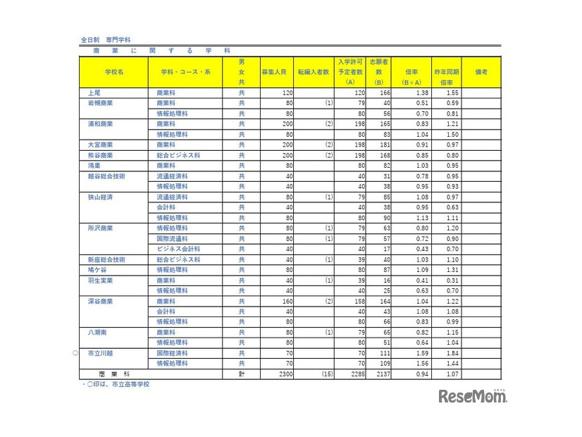 令和7年度埼玉県公立高等学校における入学志願者数（全日制専門学科）