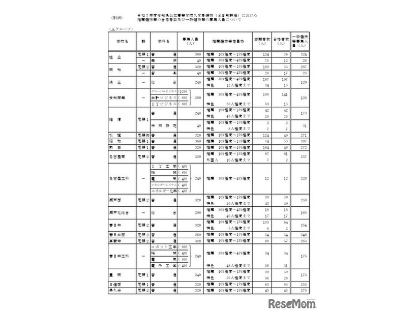 令和7年度愛知県公立高等学校入学者選抜（全日制課程）における推薦選抜等の合格者数および一般選抜等の募集人員について