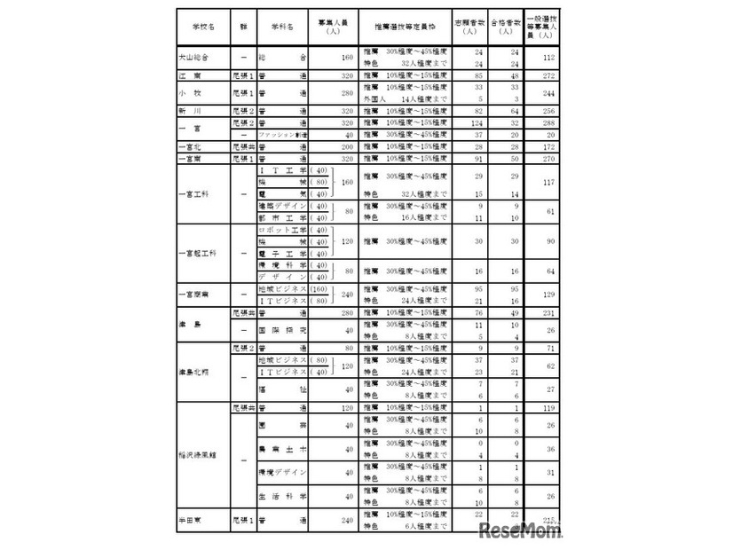 令和7年度愛知県公立高等学校入学者選抜（全日制課程）における推薦選抜等の合格者数および一般選抜等の募集人員について