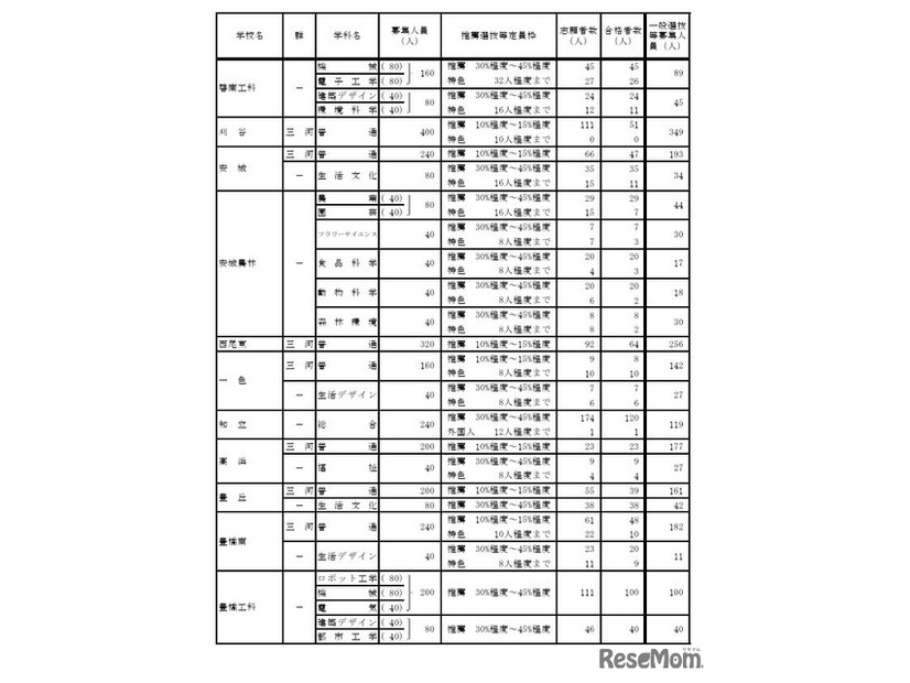 令和7年度愛知県公立高等学校入学者選抜（全日制課程）における推薦選抜等の合格者数および一般選抜等の募集人員について