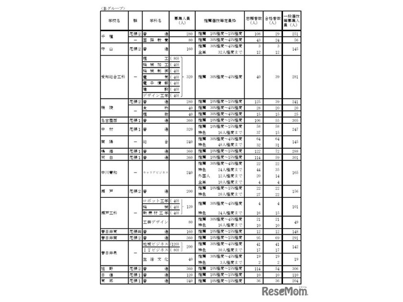 令和7年度愛知県公立高等学校入学者選抜（全日制課程）における推薦選抜等の合格者数および一般選抜等の募集人員について