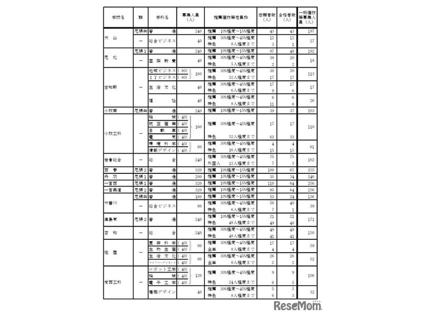 令和7年度愛知県公立高等学校入学者選抜（全日制課程）における推薦選抜等の合格者数および一般選抜等の募集人員について