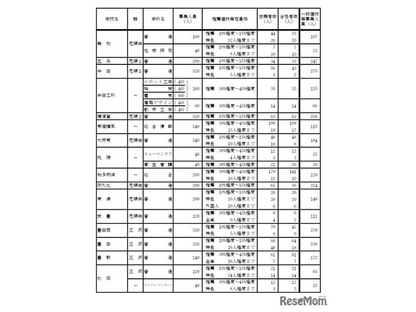 令和7年度愛知県公立高等学校入学者選抜（全日制課程）における推薦選抜等の合格者数および一般選抜等の募集人員について