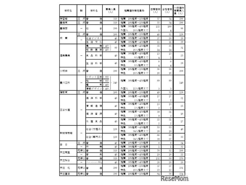 令和7年度愛知県公立高等学校入学者選抜（全日制課程）における推薦選抜等の合格者数および一般選抜等の募集人員について