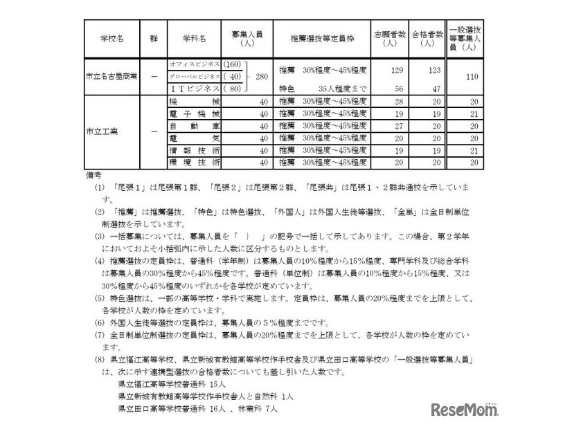 令和7年度愛知県公立高等学校入学者選抜（全日制課程）における推薦選抜等の合格者数および一般選抜等の募集人員について