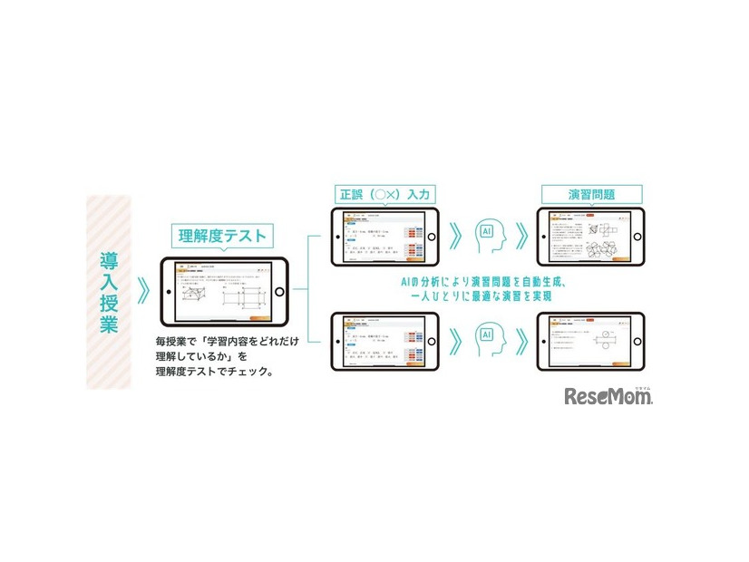 理解度にあわせた問題を作成