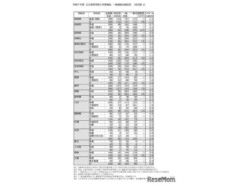 2025年度（令和7年度）公立高等学校入学者選抜　一般選抜志願状況（全日制）