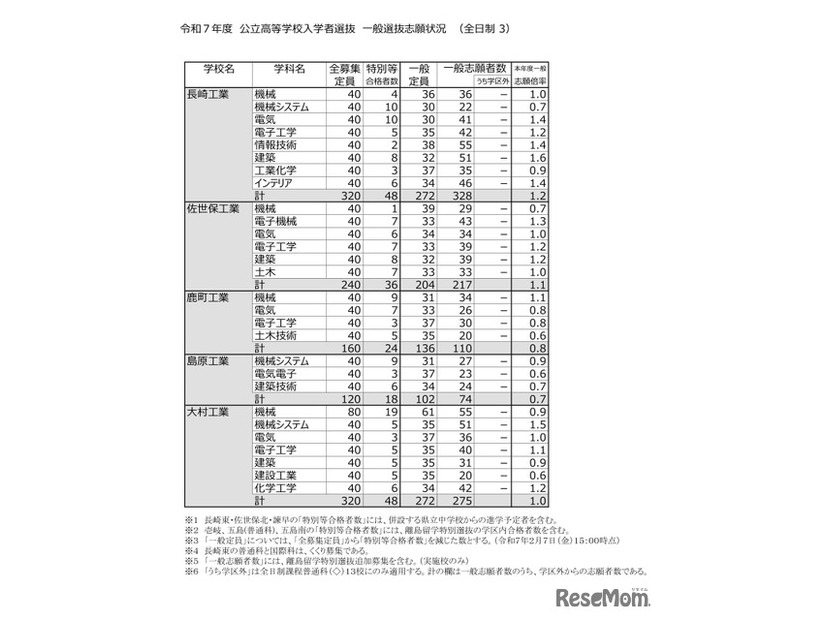 2025年度（令和7年度）公立高等学校入学者選抜　一般選抜志願状況（全日制）