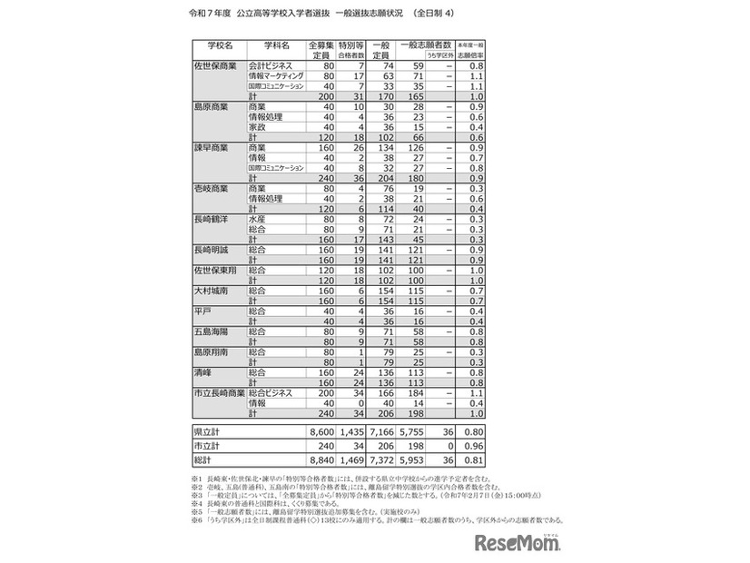 2025年度（令和7年度）公立高等学校入学者選抜　一般選抜志願状況（全日制）