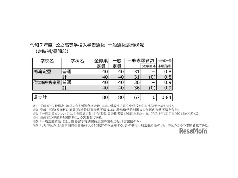 2025年度（令和7年度）公立高等学校入学者選抜　一般選抜志願状況（定時制／昼間部）