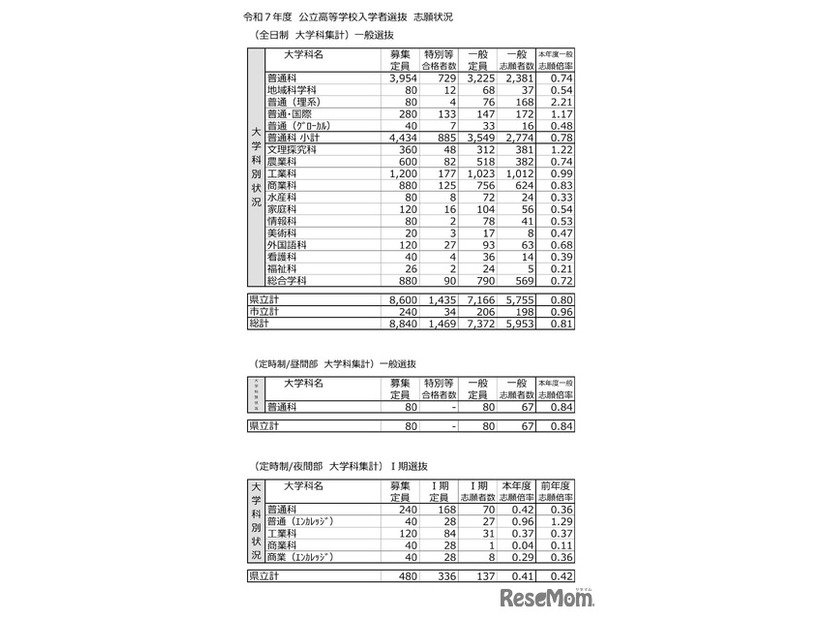 2025年度（令和7年度）公立高等学校入学者選抜　志願状況