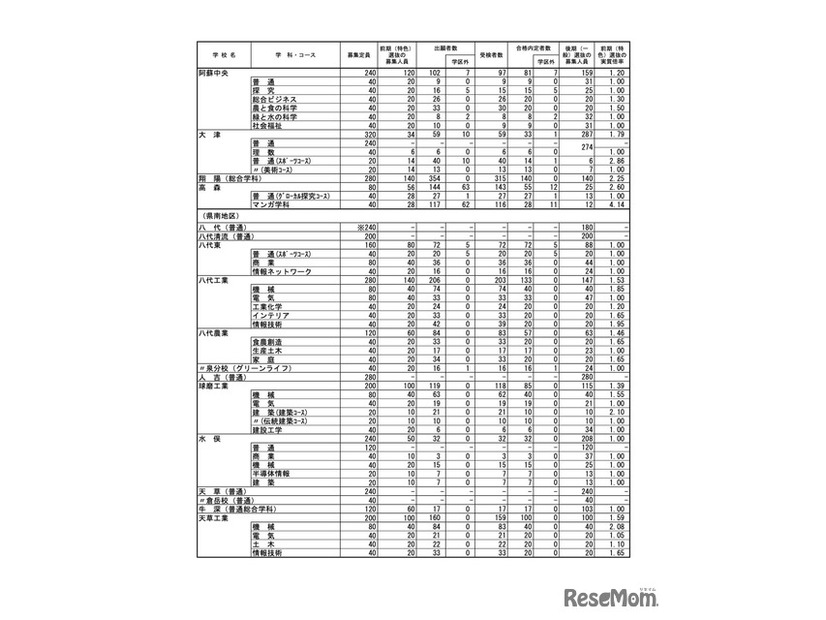 令和7年度（2025年度）熊本県公立高等学校入学者選抜における前期（特色）選抜合格内定状況＜全日制課程＞