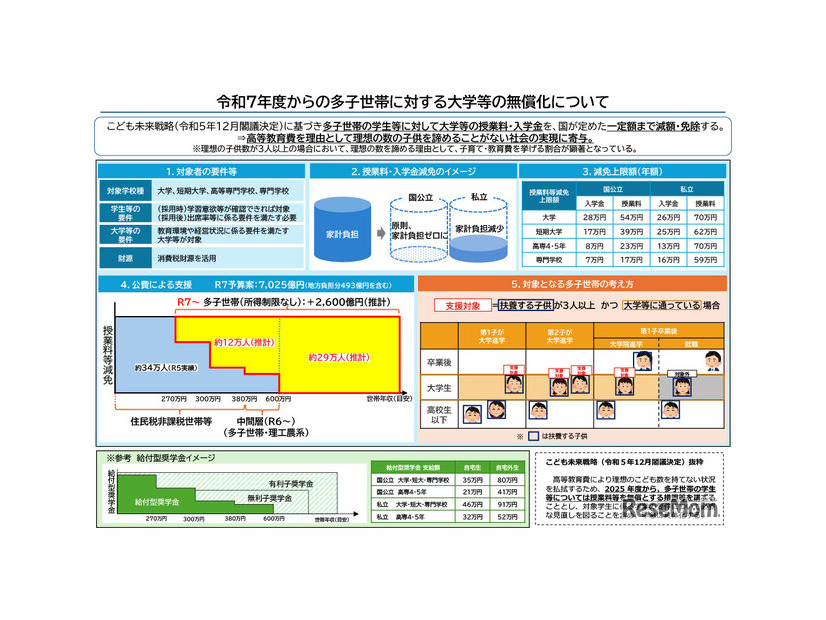 令和7年度からの多子世帯の学生等に対する大学等の授業料・入学金の無償化等について