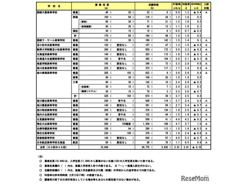 令和7年度（2025年度）北海道、私立高等学校入試志願状況