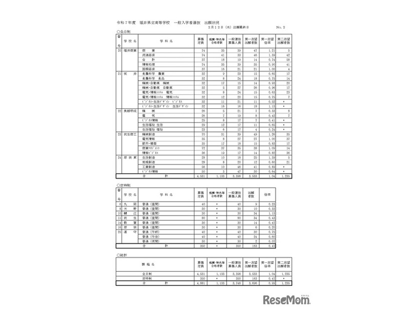 令和7年度福井県立高等学校 一般入学者選抜 出願状況 2月12日（出願最終日）全日制・定時制