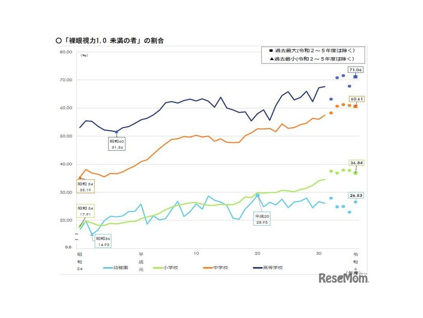 「裸眼視力1.0 未満の者」の割合