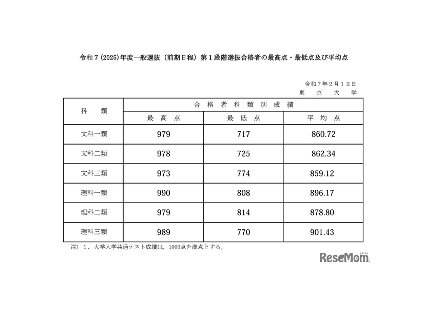 2025年度一般選抜（前期日程）第1段階選抜合格者の最高点・最低点・平均点