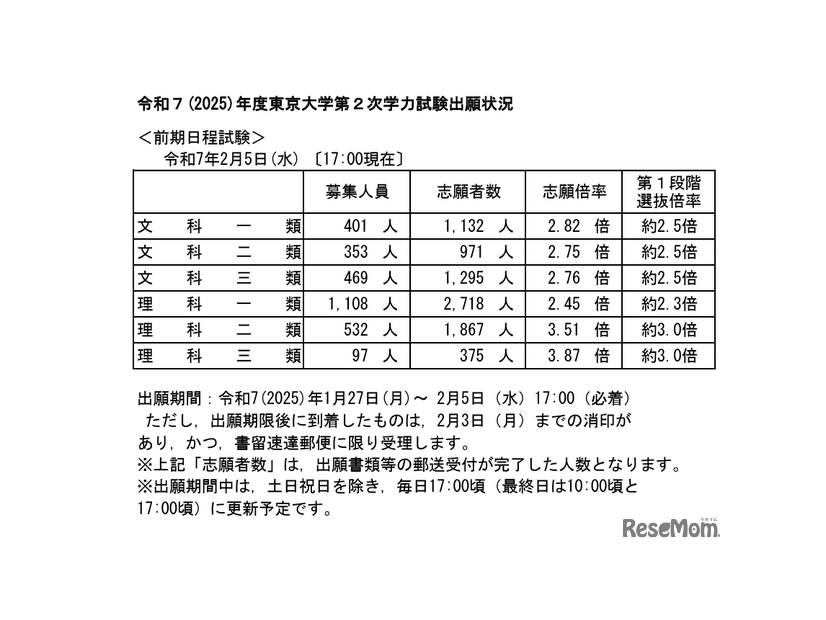 東京大学第2次学力試験出願状況