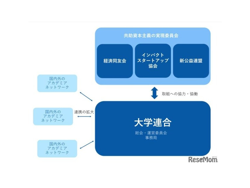 共助資本主義の実現に向けた大学連合