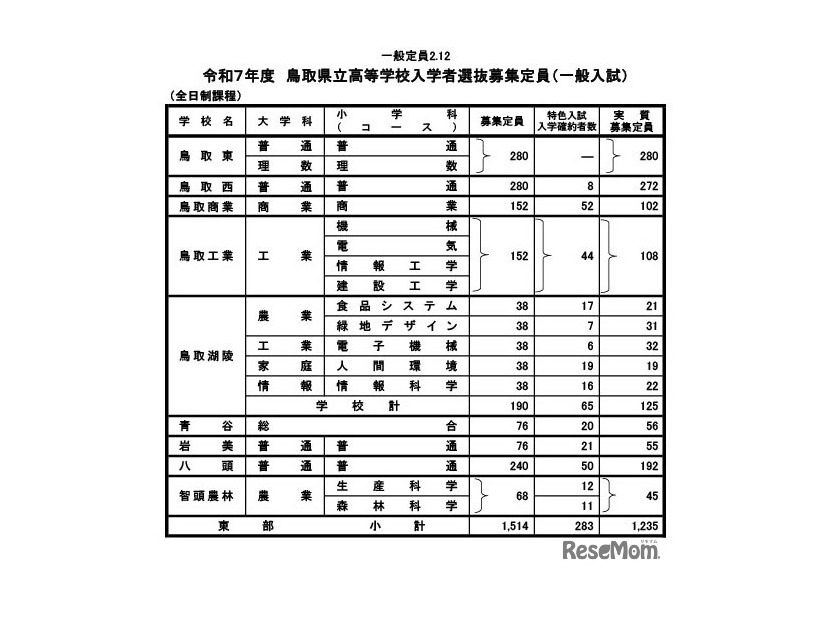 令和7年度　鳥取県立高等学校入学者選抜募集定員（一般入試・全日制）