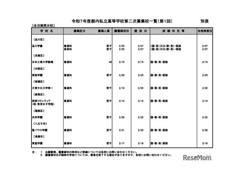 令和7年度都内私立高等学校第二次募集校一覧（第1回）